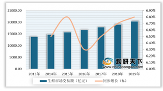 盒马、每日优鲜等线上订单量猛增 我国生鲜电商行业迎来发展机遇