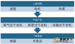 2020年我国干衣机行业品牌数量渐增 主流家电企业纷纷布局