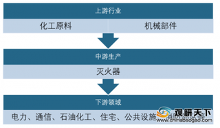 2020年我国灭火器行业应用领域广泛 气体灭火器销售市场占比最多