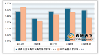 2020年中国快消品行业需求旺盛 进口商品领先于品类增速