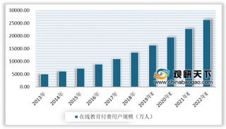 2020年中国在线教育行业市场规模不断增长 未来发展前景可观