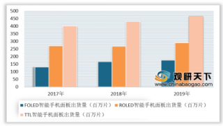 京东方AMOLED手机面板出货量居全球第二 国内AMOLED厂商奋力崛起