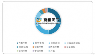 2020年中国生物制品行业细分市场集中度较高 武汉生物占据主要市场份额