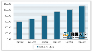 2020年我国医疗信息化行业市场规模不断增长 卫宁成为领军企业