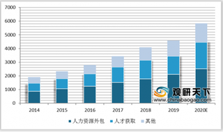 2020年我国人力资源服务业需求强劲 民营企业成中流砥柱