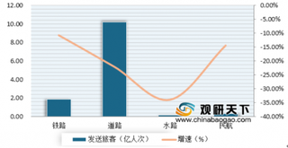 2020年春节期间我国铁路、道路、水路、民航发送旅客较上年同期大幅下降