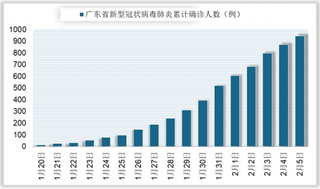 广东省新型冠状病毒感染肺炎部署工作与确诊、死亡及治愈情况滚动播报（附联系方式）