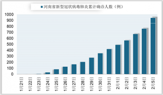 河南省新型冠状病毒感染肺炎部署工作与确诊、死亡及治愈情况滚动播报（附联系方式）