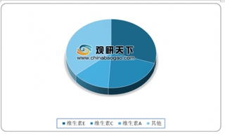 2020年我国维生素行业细分市场进出口分析：维生素A进出口金额及均价有所上涨