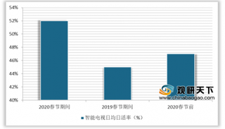 春节期间超半数用户电视开机时长超6小时 我国智能电视使用率提高