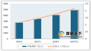 2020年我国企业服务行业细分领域现状分析：市场规模均呈上升趋势