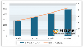 2020年我国企业服务行业细分领域现状分析:市场规模均呈上升趋势
