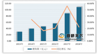 2020年全球半导体设备销售额逐渐上升 国产替代将迎来黄金期