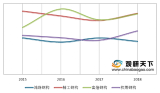 2020年我国钢结构行业产量产值增速放缓 前五大企业集中度较低