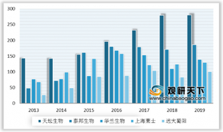 2020年我国静丙行业批签发量逐年提升 头部企业增势显著