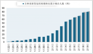 吉林省新型冠状病毒防控工作部署与确诊、死亡、治愈情况滚动播报（附联系方式）