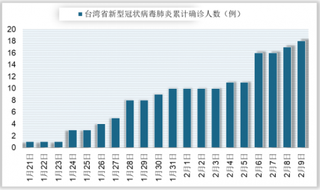 台湾省新型冠状病毒防控工作部署与确诊、死亡、治愈情况滚动播报（附联系方式）