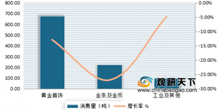 2020年我国黄金首饰行业产量居全球第一 预计未来情感消费需求是推动钻石消费主要驱动力