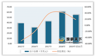 2019年1-11月我国煤及褐煤行业细分行业进出口市场发展现状分析