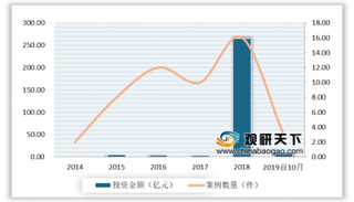 2019年前10月我国企业风险投资行业投资金额及数量出现明显回落