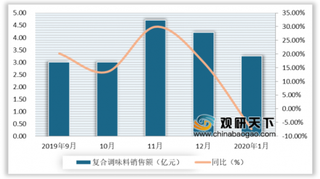 2020年1月我国调味品行业分析：复合调味料带动行业线上销售额增长