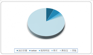 2020年1月我国膳食营养补充剂行业销售额下降 CR3市占率上升