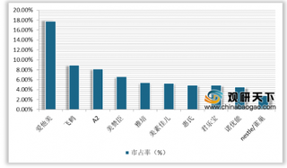 2020年1月我国乳制品行业销售额增速放缓 龙头企业表现突出