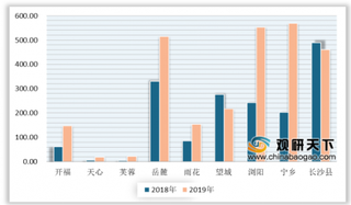 2019年前11月我国长沙房地产行业土地供应与成交量现状分析