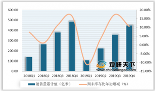 2019年1-12月我国纱、布产量持续下降 期末库存有所增长