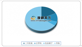 2020年1月我国休闲食品行业龙头市占率持续提升 坚果销售额最高