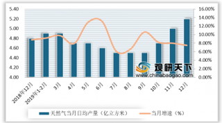 2019年12月我国能源行业产量分析：原煤、电力生产放缓 原油生产回落