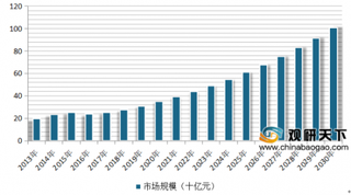 2020年国内外疫苗行业市场规模不断增长 预计到2030年我国将达到1009亿元