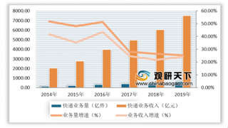 国家邮政局称快递将全面恢复 我国快递市场发展良好