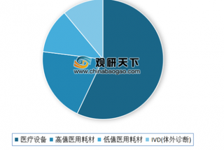 2020年我国医疗器械行业板块走势较好 医疗设备占据最大细分市场