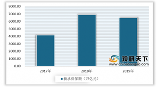 2019年中国保险业原保费收入42645亿元 人身险占比达72.7%