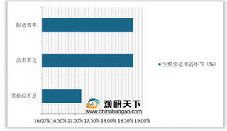 2020年疫情期间上海地区买菜数据分析：盒马、叮咚为线上主要购买平台