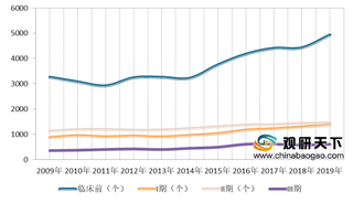 2019年我国创新药市场融资依然活跃 在研药物数量高速增长