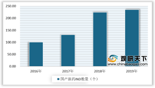 2019年我国肿瘤临床试验数量稳定增长 国内创新药企崛起