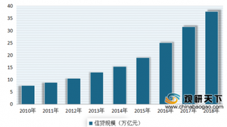 受政策支持 2020年我国贷款行业市场增速将稳步发展