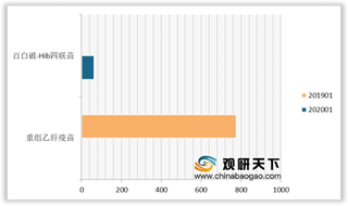 2020年初疫苗行业现状分析：新增疫苗同比下降94.79%