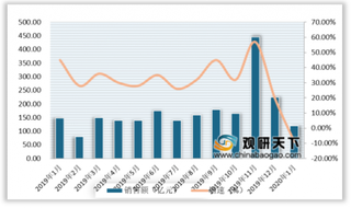 2020年初我国化妆品行业仍保持较高景气度