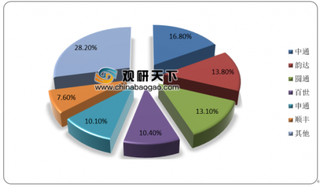 2020年将成为快递业整合加速元年 疫情过后业务量将出现快速增长