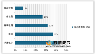 电商零售渗透率持续增长 平台和自营模式发展各异，各有千秋