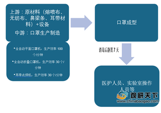 2020年我国医用防护用品产业弹性急速放大 过滤材料价格因需上涨