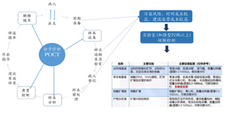 2020年我国医学诊断行业通量供应提升 POCT刚性需求强化