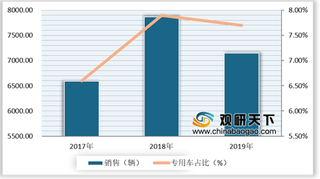 我国救护车销售市场整体趋稳 但行业竞争问题依旧存在