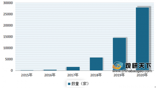 2020年我国MCN行业出现爆发式增长 机构数量目前已达到了万家量级