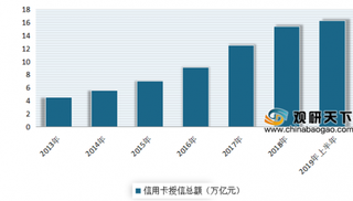 2020年我国信用卡行业总量呈现高速增长 市场正迎来加速发展时期