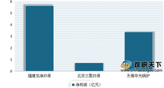 2020年我国大气污染治理行业发展快速 福建龙净环保营收、利润均第一