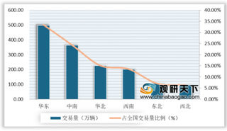 2019年我国二手车交易量稳定增长 华东地区表现最好